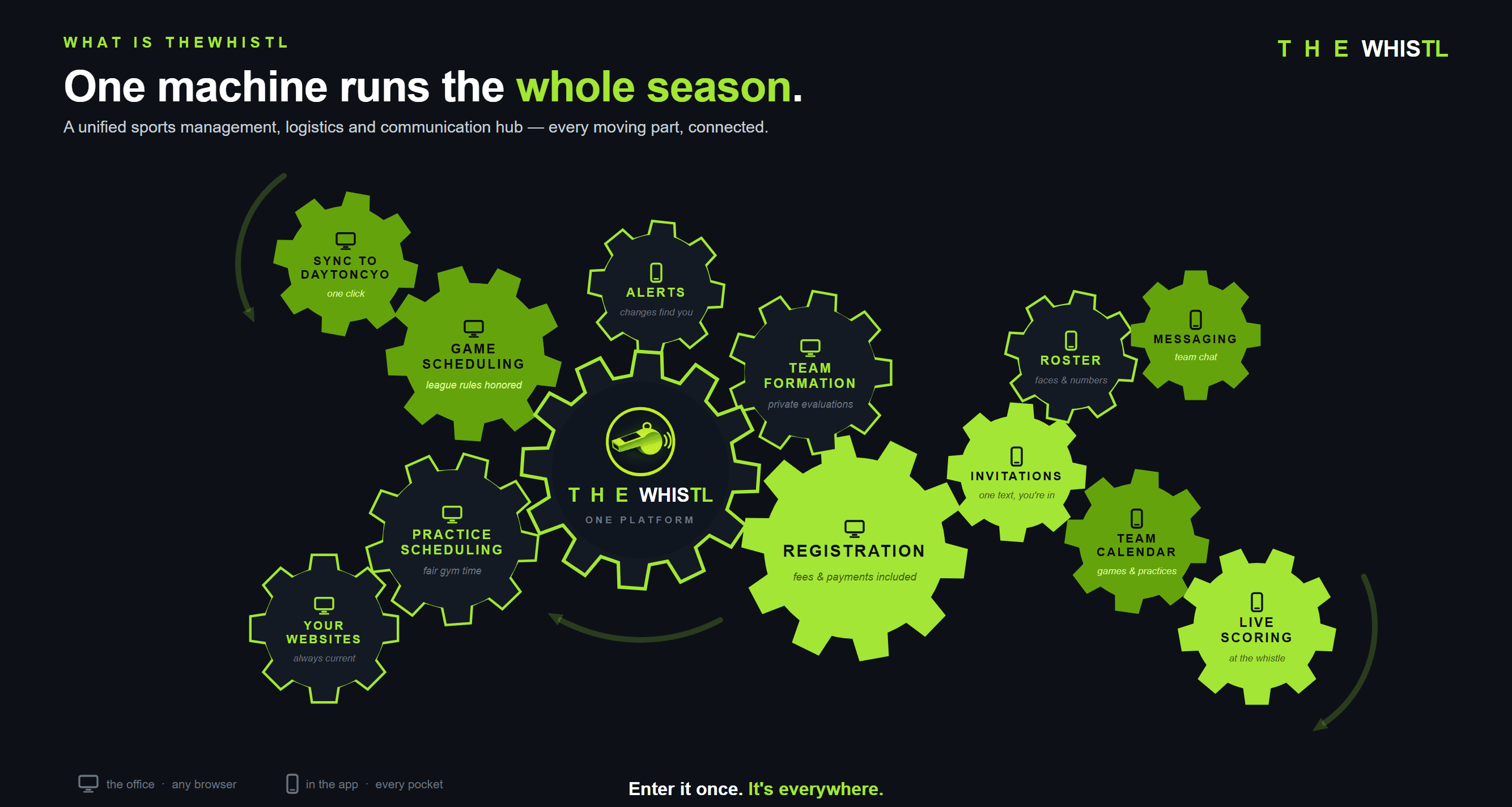 One machine runs the whole season — registration, team formation, scheduling, websites, alerts, rosters, messaging and live scoring, all connected on theWhistl